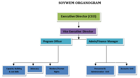 Soywem Organization Chart